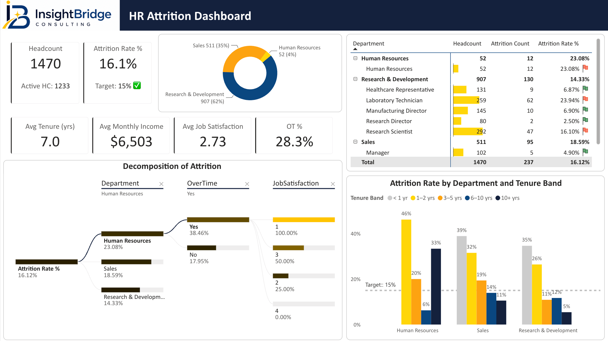 Actual Power BI HR Attrition & Workforce dashboard
