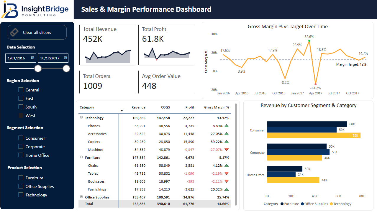 Actual Power BI Sales and Margin Performance Dashboard