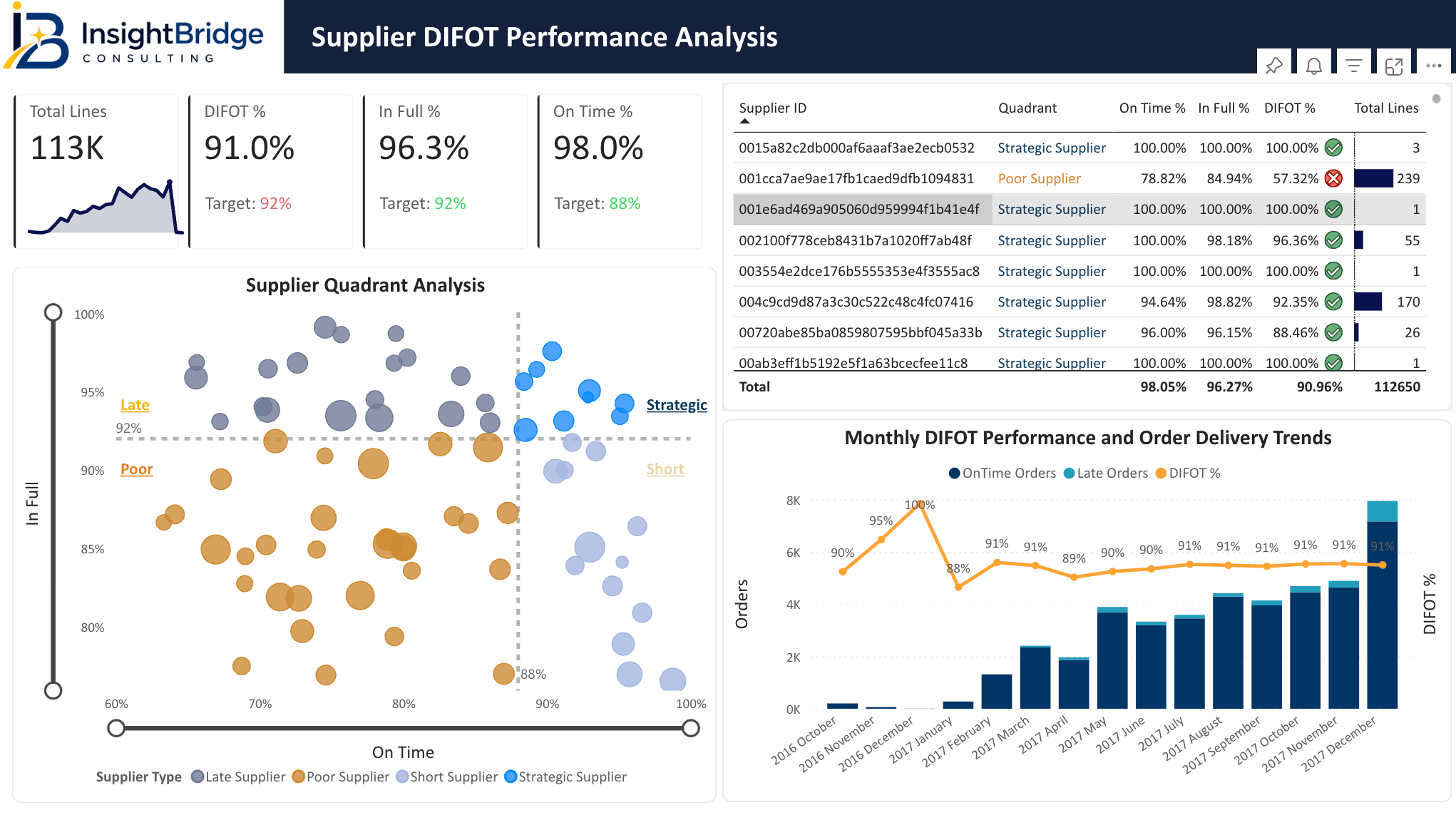 Actual Power BI Supplier DIFOT Performance Analysis dashboard