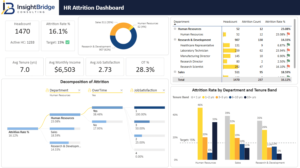 Actual Power BI HR Attrition & Workforce dashboard