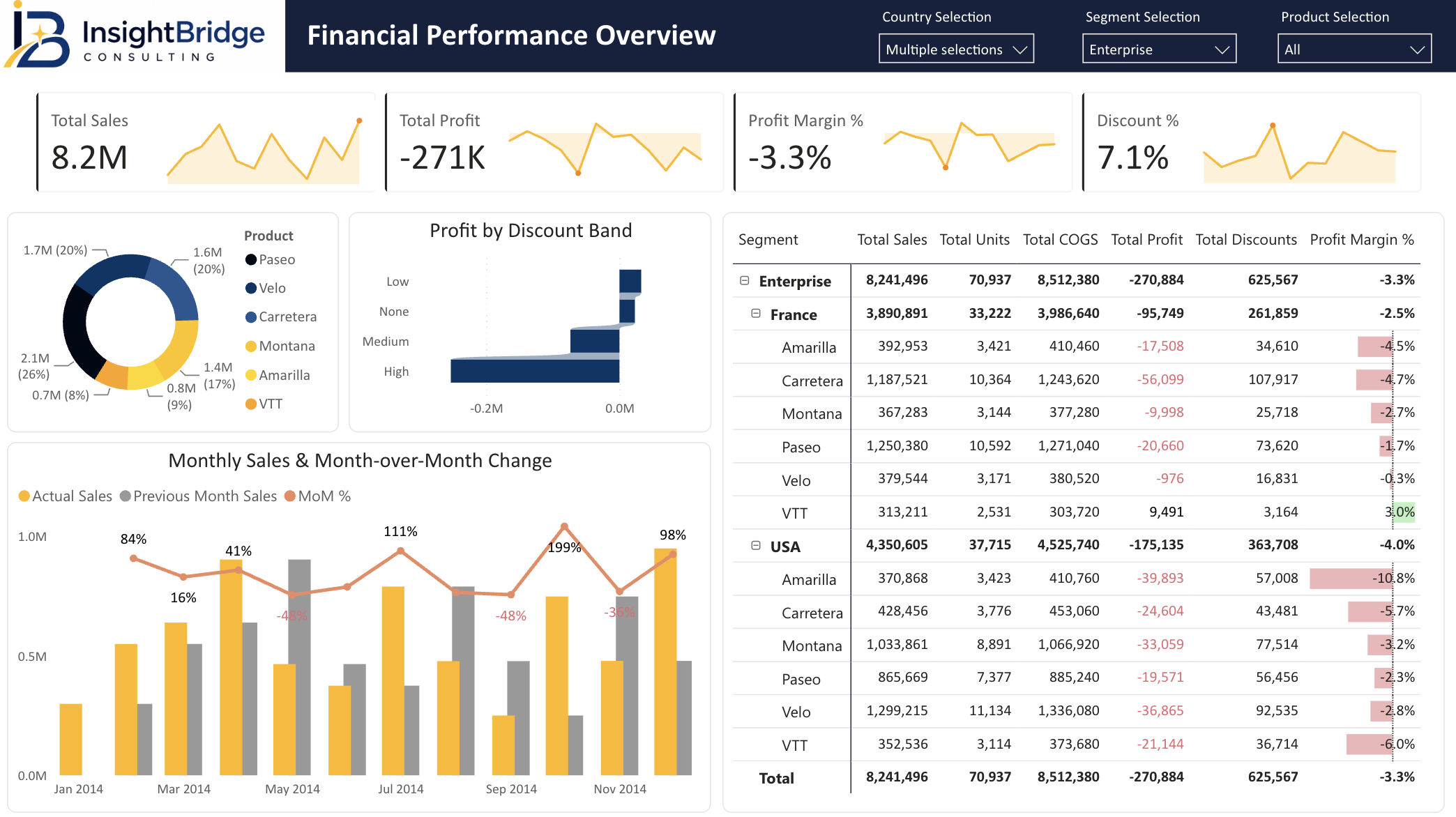 Actual Power BI Financial Performance Overview dashboard