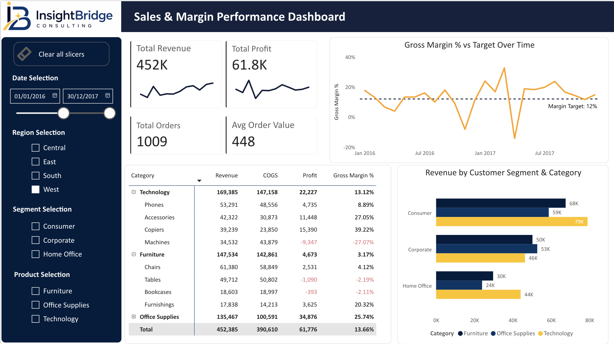 Actual Power BI Sales and Margin Performance Dashboard